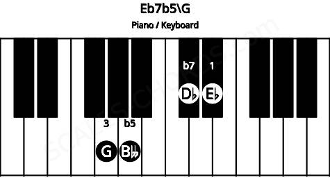 Piano keyboard image for the Eb7b5\G chord on notes: G Eb Bbb Db