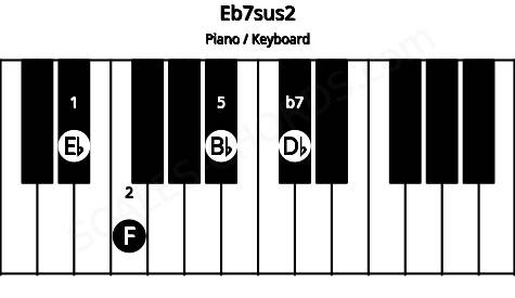 Piano keyboard image for the Eb7sus2 chord on notes: Eb F Bb Db