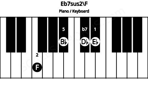 Piano keyboard image for the Eb7sus2\F chord on notes: F Eb Bb Db