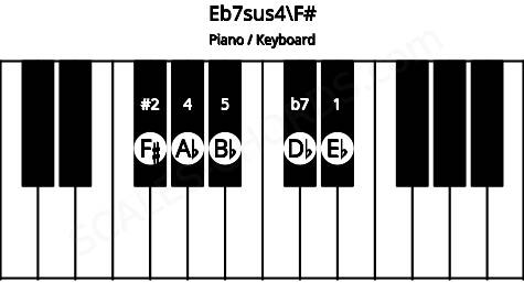 Piano keyboard image for the Eb7sus4\F# chord on notes: F# Eb Ab Bb Db