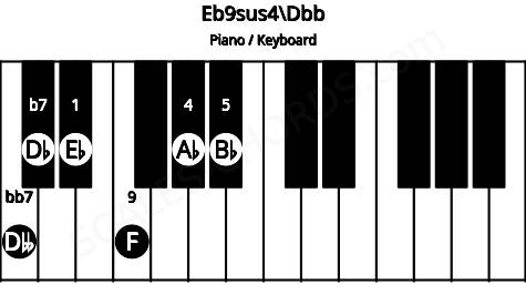 Piano keyboard image for the Eb9sus4\B# chord on notes: Dbb Eb Ab Bb Db F