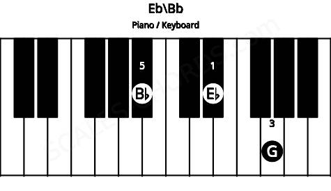 Piano keyboard image for the Eb\Bb chord on notes: Bb Eb G
