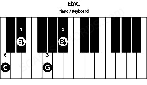 Piano keyboard image for the Eb\C chord on notes: C Eb G Bb