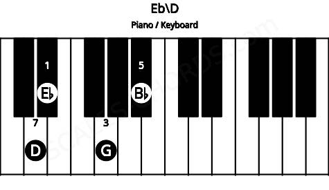 Piano keyboard image for the Eb\D chord on notes: D Eb G Bb