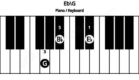Piano keyboard image for the Eb\G chord on notes: G Eb Bb