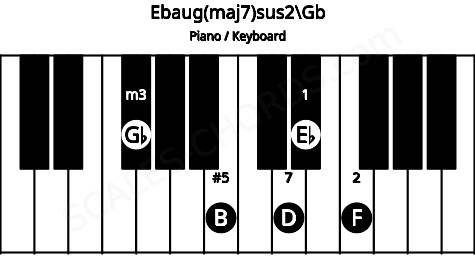 Piano keyboard image for the Ebaug(maj7)sus2\Gb chord on notes: Gb Eb F B D