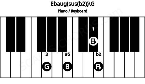 Piano keyboard image for the Ebaug(sus(b2))\G chord on notes: G Eb Fb B