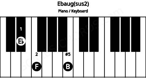 Piano keyboard image for the Ebaug(sus2) chord on notes: Eb F B