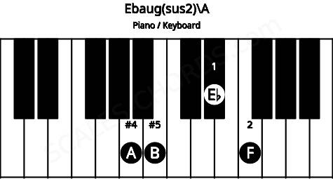 Piano keyboard image for the Ebaug(sus2)\A chord on notes: A Eb F B