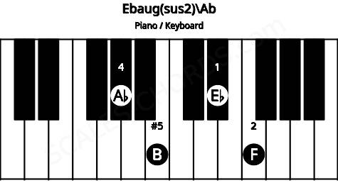 Piano keyboard image for the Ebaug(sus2)\Ab chord on notes: Ab Eb F B