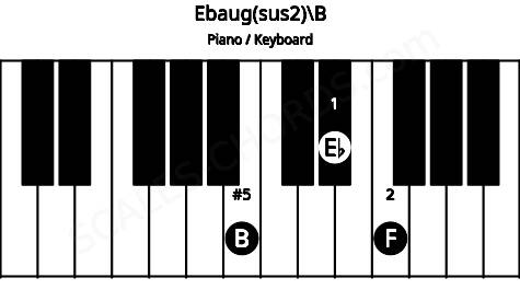 Piano keyboard image for the Ebaug(sus2)\B chord on notes: B Eb F