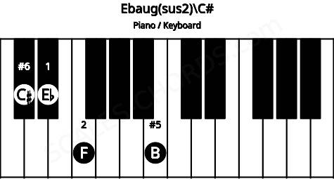 Piano keyboard image for the Ebaug(sus2)\C# chord on notes: C# Eb F B