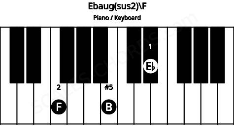 Piano keyboard image for the Ebaug(sus2)\F chord on notes: F Eb B