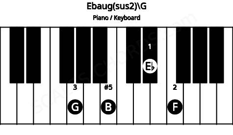 Piano keyboard image for the Ebaug(sus2)\G chord on notes: G Eb F B