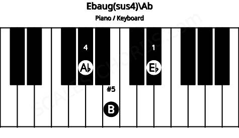 Piano keyboard image for the Ebaug(sus4)\Ab chord on notes: Ab Eb B