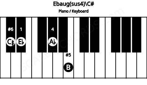 Piano keyboard image for the Ebaug(sus4)\C# chord on notes: C# Eb Ab B