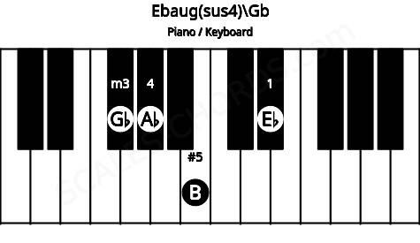 Piano keyboard image for the Ebaug(sus4)\Gb chord on notes: Gb Eb Ab B