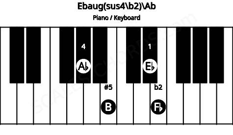 Piano keyboard image for the Ebaug(sus4\b2)\Ab chord on notes: Ab Eb Fb B