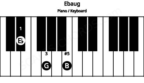 Piano keyboard image for the Ebaug chord on notes: Eb G B