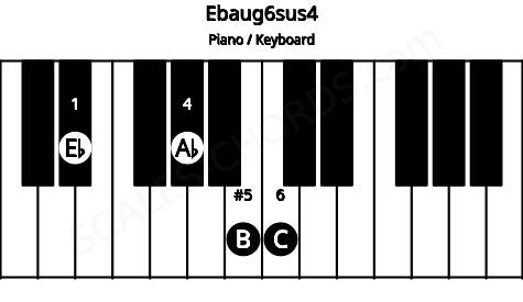 Piano keyboard image for the Ebaug6sus4 chord on notes: Eb Ab B C