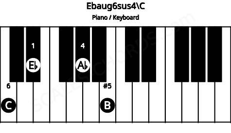 Piano keyboard image for the Ebaug6sus4\C chord on notes: C Eb Ab B