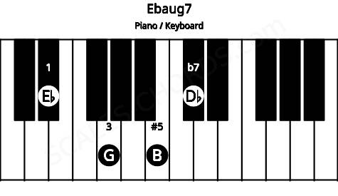 Piano keyboard image for the Ebaug7 chord on notes: Eb G B Db
