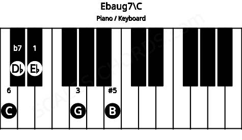 Piano keyboard image for the Ebaug7\C chord on notes: C Eb G B Db