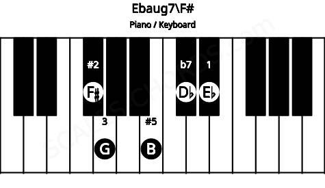 Piano keyboard image for the Ebaug7\F# chord on notes: F# Eb G B Db