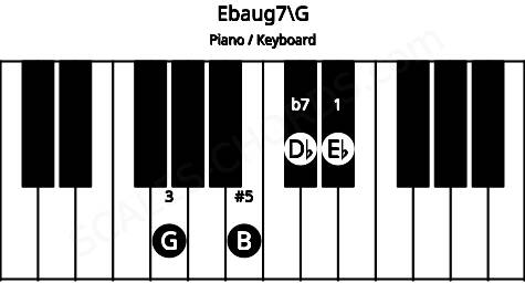 Piano keyboard image for the Ebaug7\G chord on notes: G Eb B Db