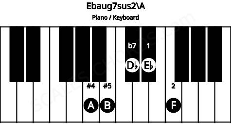 Piano keyboard image for the Ebaug7sus2\A chord on notes: A Eb F B Db