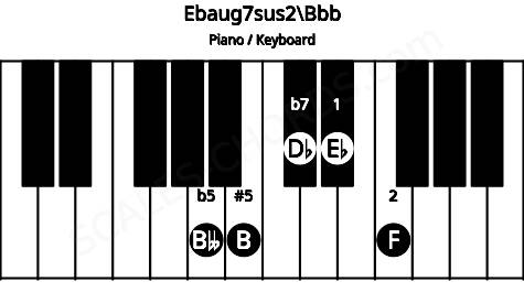 Piano keyboard image for the Ebaug7sus2\G## chord on notes: Bbb Eb F B Db
