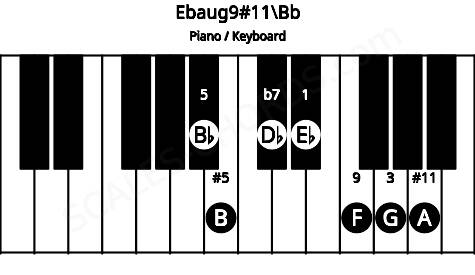 Piano keyboard image for the Ebaug9#11\Bb chord on notes: Bb Eb G B Db F A
