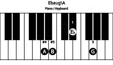 Piano keyboard image for the Ebaug\A chord on notes: A Eb G B