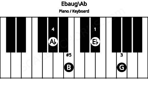 Piano keyboard image for the Ebaug\Ab chord on notes: Ab Eb G B