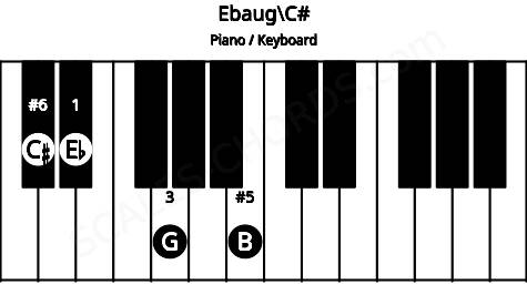 Piano keyboard image for the Ebaug\C# chord on notes: C# Eb G B