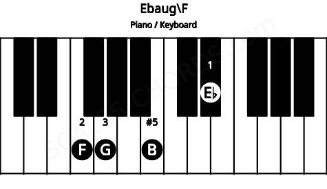 Piano keyboard image for the Ebaug\F chord on notes: F Eb G B