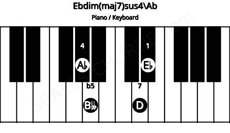 Piano keyboard image for the Ebdim(maj7)sus4\Ab chord on notes: Ab Eb Bbb D