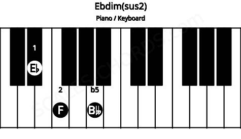Piano keyboard image for the Ebdim(sus2) chord on notes: Eb F Bbb