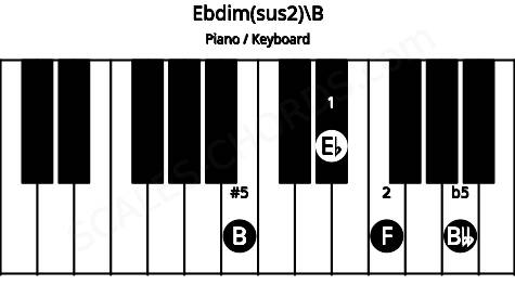 Piano keyboard image for the Ebdim(sus2)\B chord on notes: B Eb F Bbb