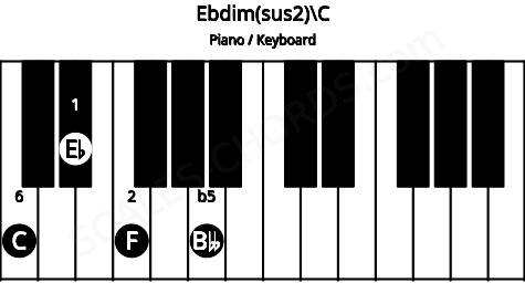 Piano keyboard image for the Ebdim(sus2)\C chord on notes: C Eb F Bbb