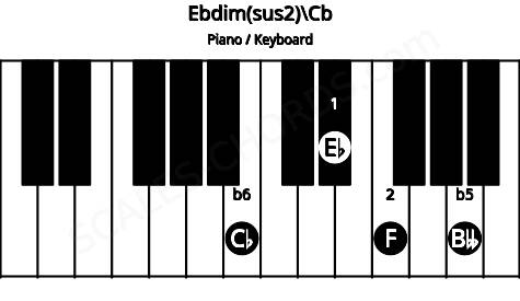 Piano keyboard image for the Ebdim(sus2)\Cb chord on notes: Cb Eb F Bbb