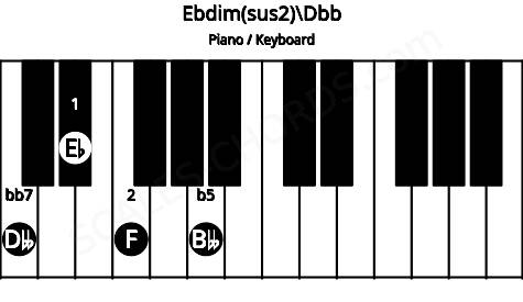 Piano keyboard image for the Ebdim(sus2)\Dbb chord on notes: Dbb Eb F Bbb