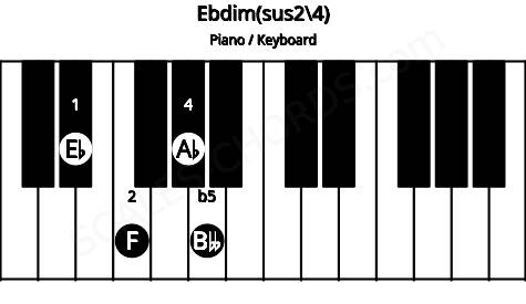 Piano keyboard image for the Ebdim(sus2/4) chord on notes: Eb F Ab Bbb