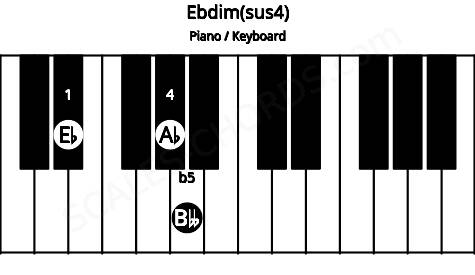 Piano keyboard image for the Ebdim(sus4) chord on notes: Eb Ab Bbb