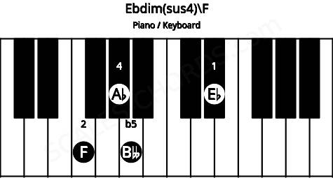 Piano keyboard image for the Ebdim(sus4)\E# chord on notes: F Eb Ab Bbb