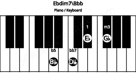 Piano keyboard image for the Ebdim7\Bbb chord on notes: Bbb Eb Gb Dbb