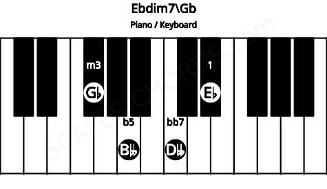 Piano keyboard image for the Ebdim7\Gb chord on notes: Gb Eb Bbb Dbb