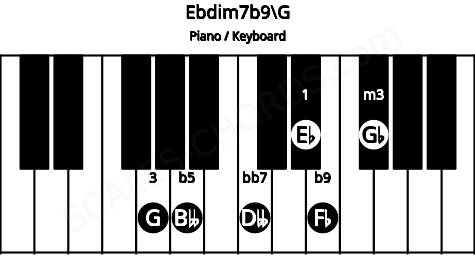 Piano keyboard image for the Ebdim7b9\G chord on notes: G Eb Gb Bbb Dbb Fb