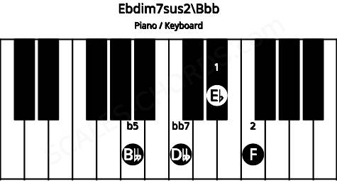 Piano keyboard image for the Ebdim7sus2\Bbb chord on notes: Bbb Eb F Dbb