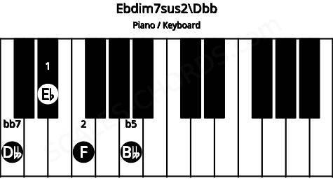 Piano keyboard image for the Ebdim7sus2\Dbb chord on notes: Dbb Eb F Bbb
